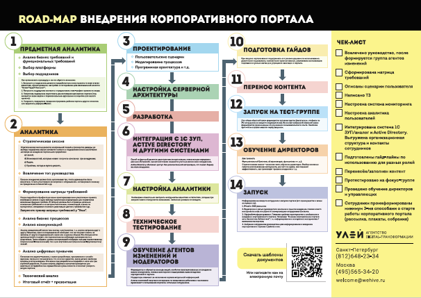 Плакат Road-map внедрения корпоративного портала