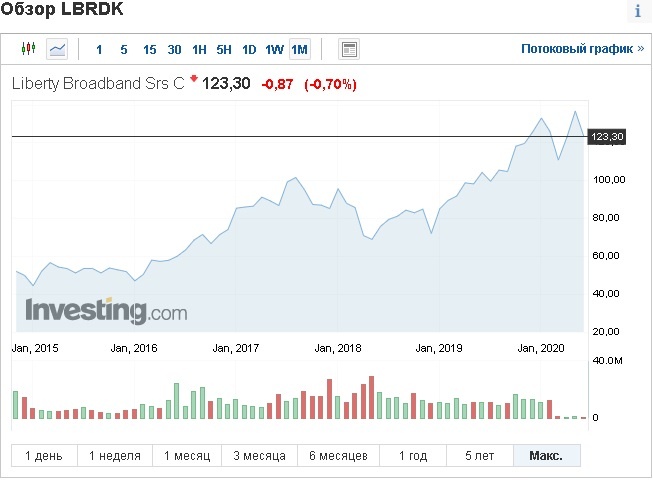 Акциям Liberty Broadband на Уолл-стрит прогнозируют довольно сильный рост в ближайшем году — на 29%, до $162. Таков консенсус-прогноз отраслевых экспертов, опрошенных сервисом Refinitiv. 
