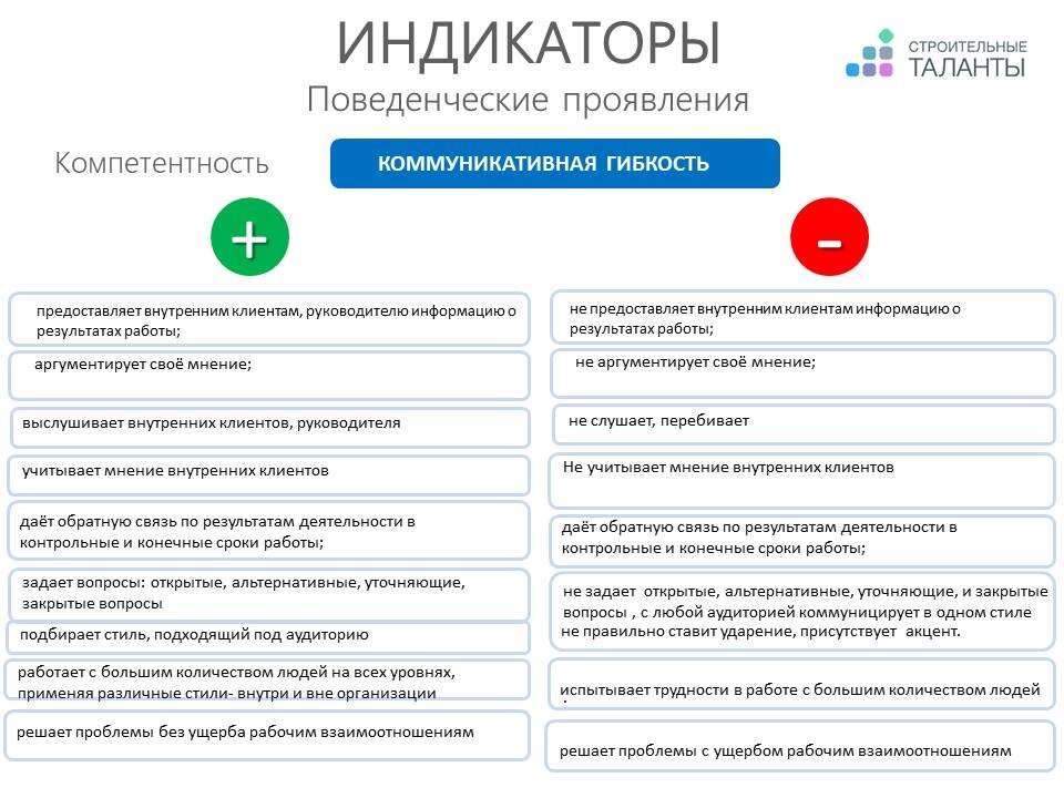 Индикаторы компетенций. Поведенческий индикатор компетенций пример. Поведенческие компетенции сотрудника пример. Уровни модели компетенций. Поведенческие индикаторы компетенций.