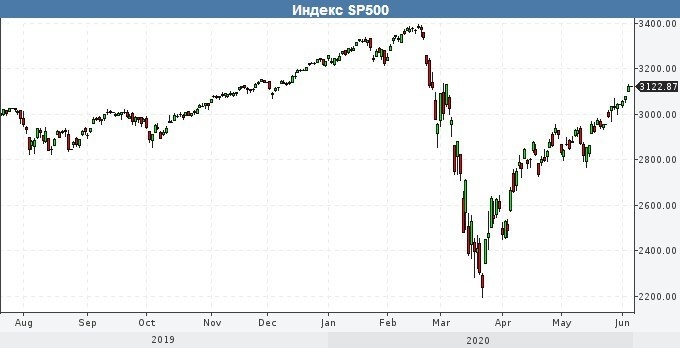 Индекс SP500