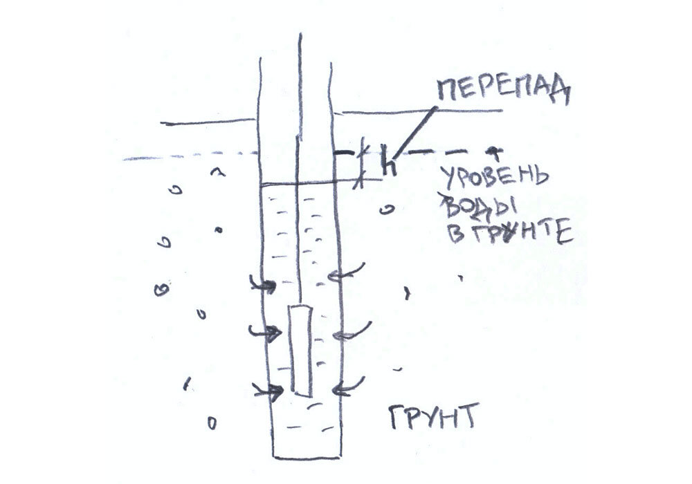 Почему оголовок скважины нужно делать герметичным и как это повлияет на количество воды в ней. Простая физика