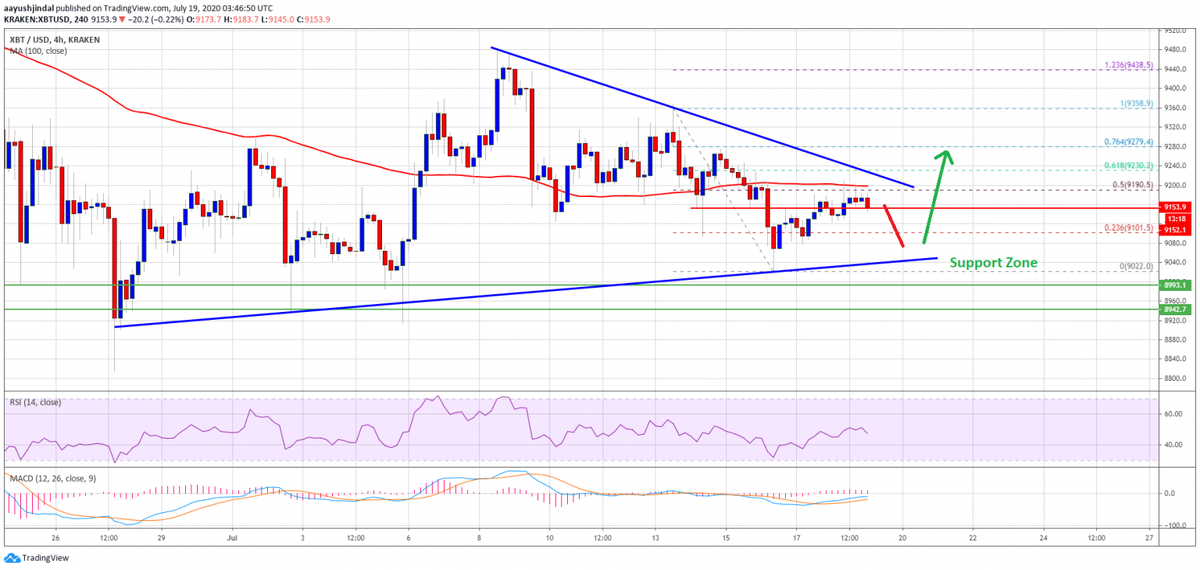 Технические данные: 4-часовой MACD для BTC/USD медленно теряет импульс в бычьей зоне; Индекс относительной силы (RSI) для  в настоящее время пытается преодолеть уровень 50.