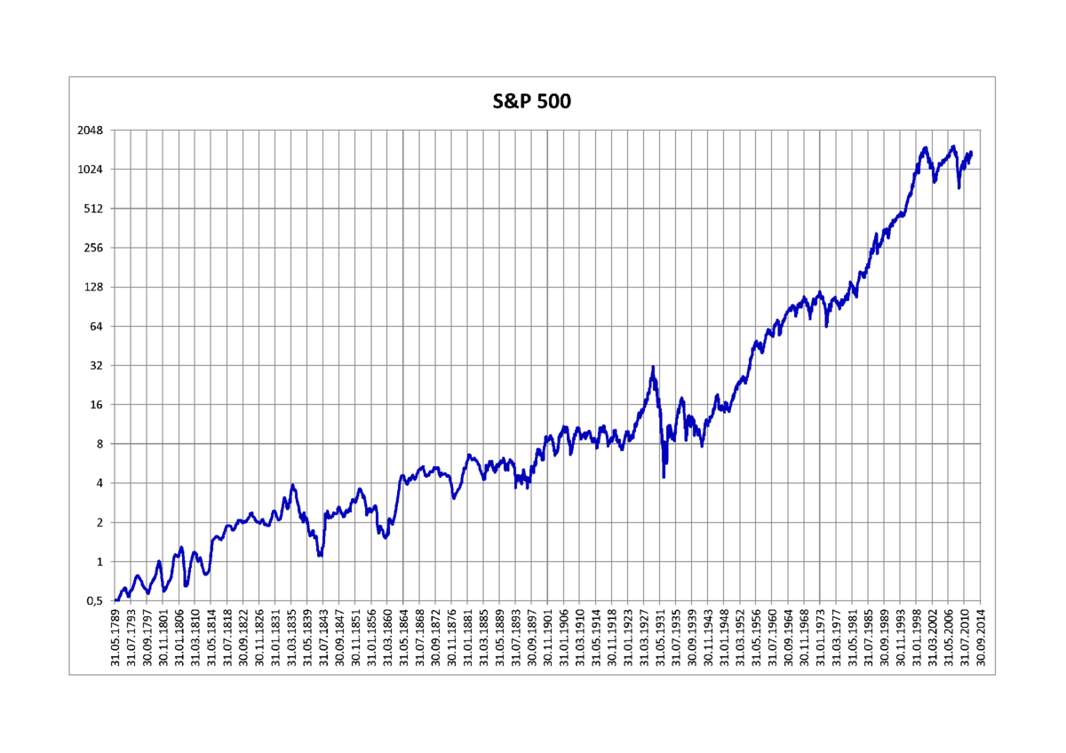 500 можно. SP 500 Index. Динамика sp500. Индекс Dow Jones график за 2008 год. Sp500 индекс за 100 лет.