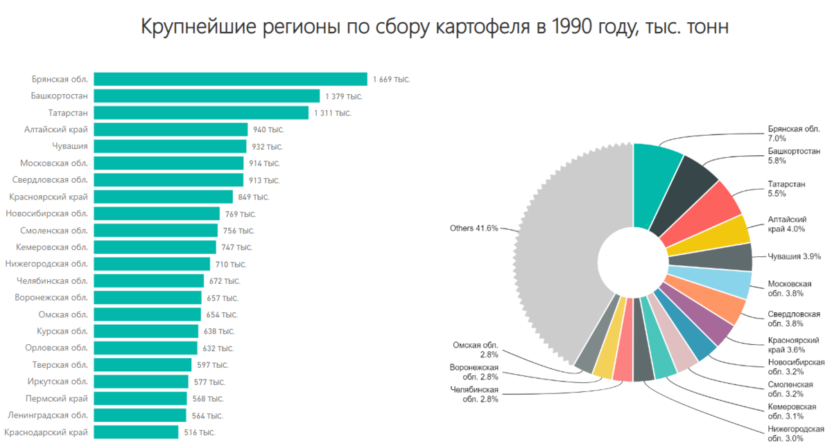 Сбор картофеля в РСФСР в 1990 г. Источник: расчет автора по данным ЦСУ СССР.