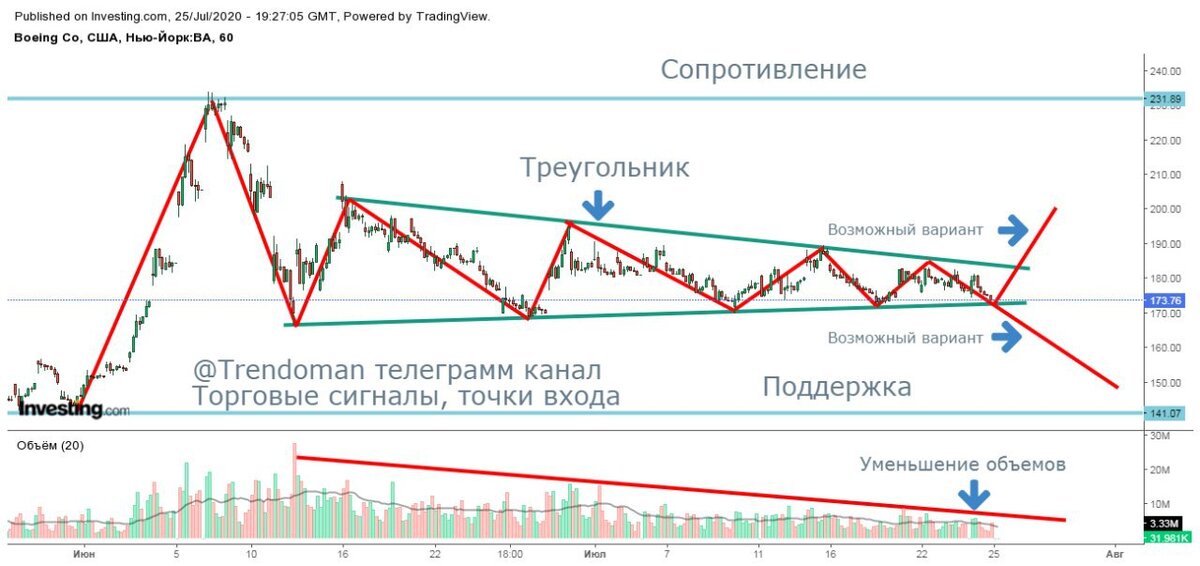 #Разбор  Акции компании #Boeing  формируют торговый паттерн "Треугольник" ценовой диапазон сужается, объемы торгов уменьшаются. При такой формации, выход возможен в обе стороны с увеличенным объемом и хорошим импульсом. Сильная линия сопротивления (230), сильная линия поддержки (140).