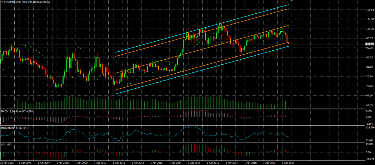 движение доллара US Dollar Index