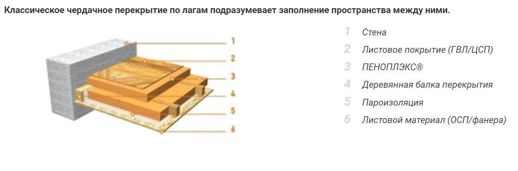 Виды межэтажных перекрытий в частном доме