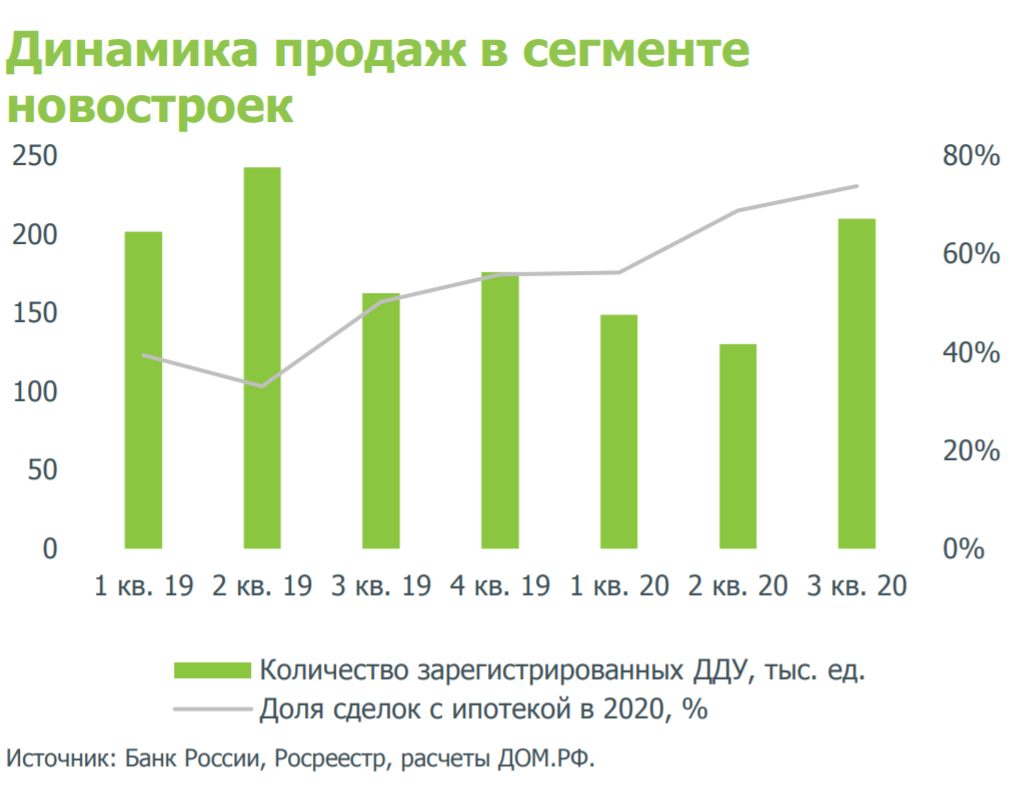 Доля ипотеки в продажах ДДУ в 2020 году