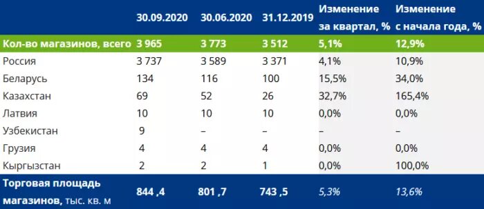 Количество магазинов и торговая площадь