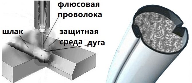 Схема сварки и разрез флюсовой самозащитной проволоки.