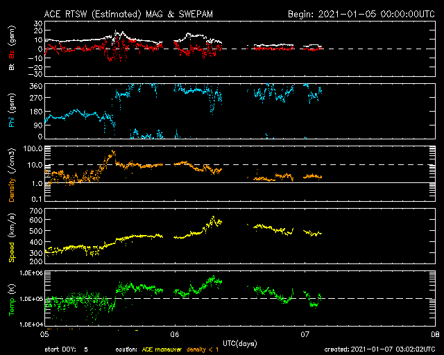 Параметры солнечного ветра с 5 по 6 января 2021 