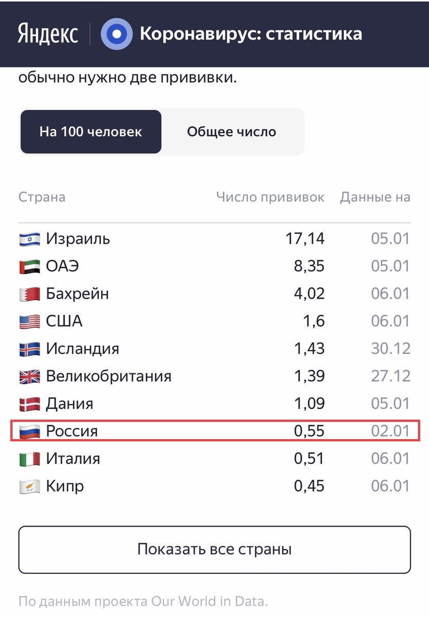 Отвечая на один из вопросов во время своей пресс-конференции 17 декабря, президент РФ Владимир Путин заверил, что создание коллективного иммунитета внутри России является приоритетным направлением работы руководства страны: «Прежде всего — всегда об этом говорил и скажу еще раз, хочу, чтобы меня все услышали в стране, — наша задача провести вакцинацию внутри Российской Федерации», — сказал глава государства.