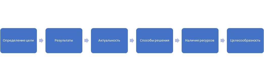 Этапы решения задач.