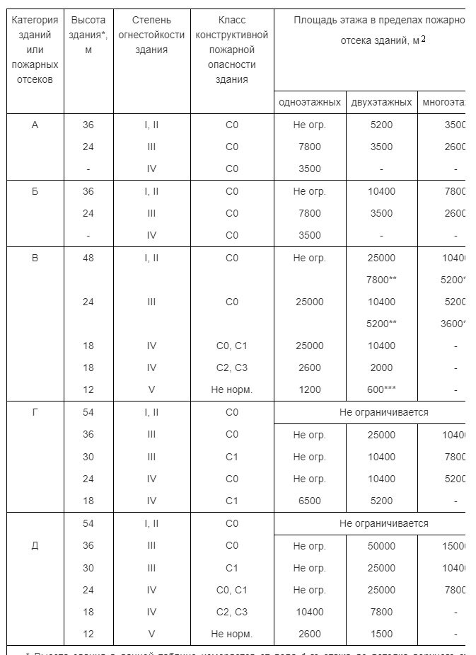 Высота 2 группа. Степень огнестойкости здания 1 2 3 4 5. Степень огнестойкости ip30. Степень огнестойкости 2 степень. 2 Степень огнестойкости здания это.