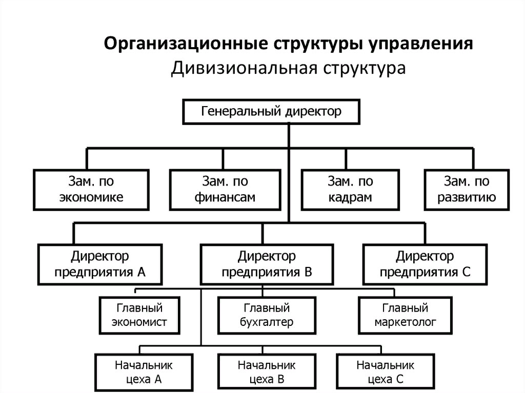 Дивизиональная структура управления схема Картинки ДОСТОИНСТВО ДИВИЗИОНАЛЬНОЙ СТРУКТУРЫ