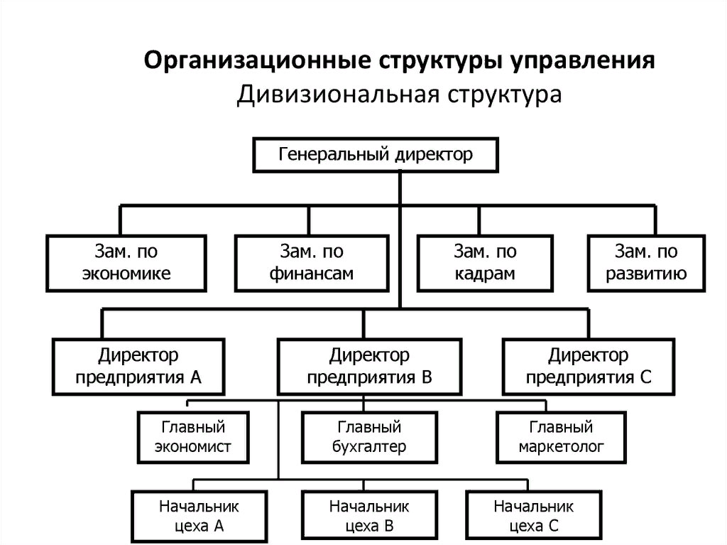 На рисунке представлен пример организационной структуры управления