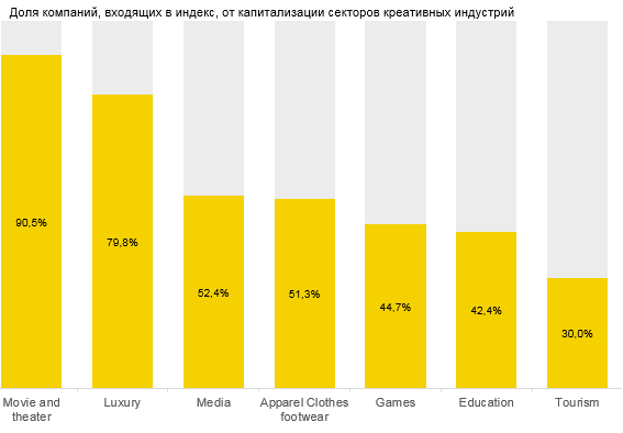 Доля компаний, входящих в индекс, от капитализации секторов креативных индустрий