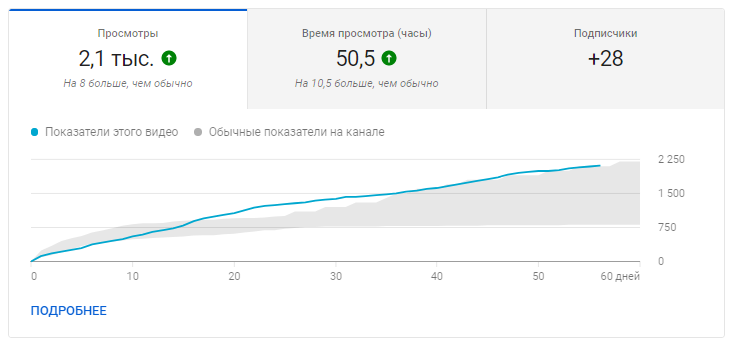 Так как же набрать эти заветные 100 подписчиков в день ?