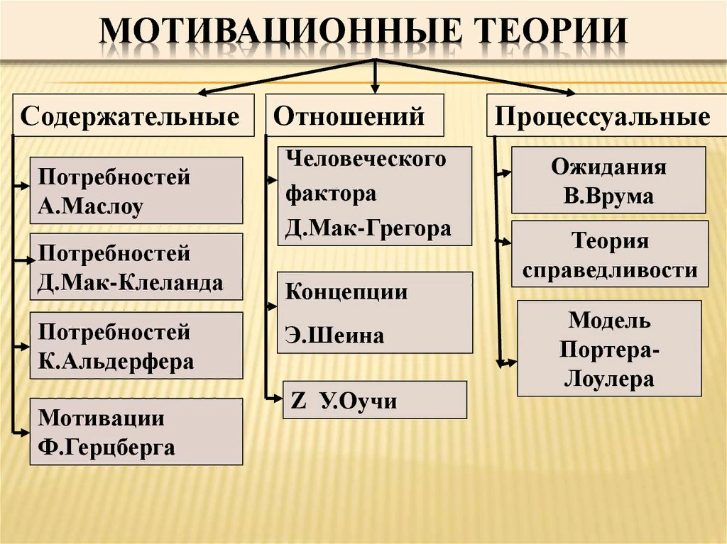 Содержательная мотивация. Содержательные теории мотивации в психологии. Теории отношений теории мотивации. Процессуальные и содержательные теории мотивации таблица. Авторы содержательных теорий мотивации.