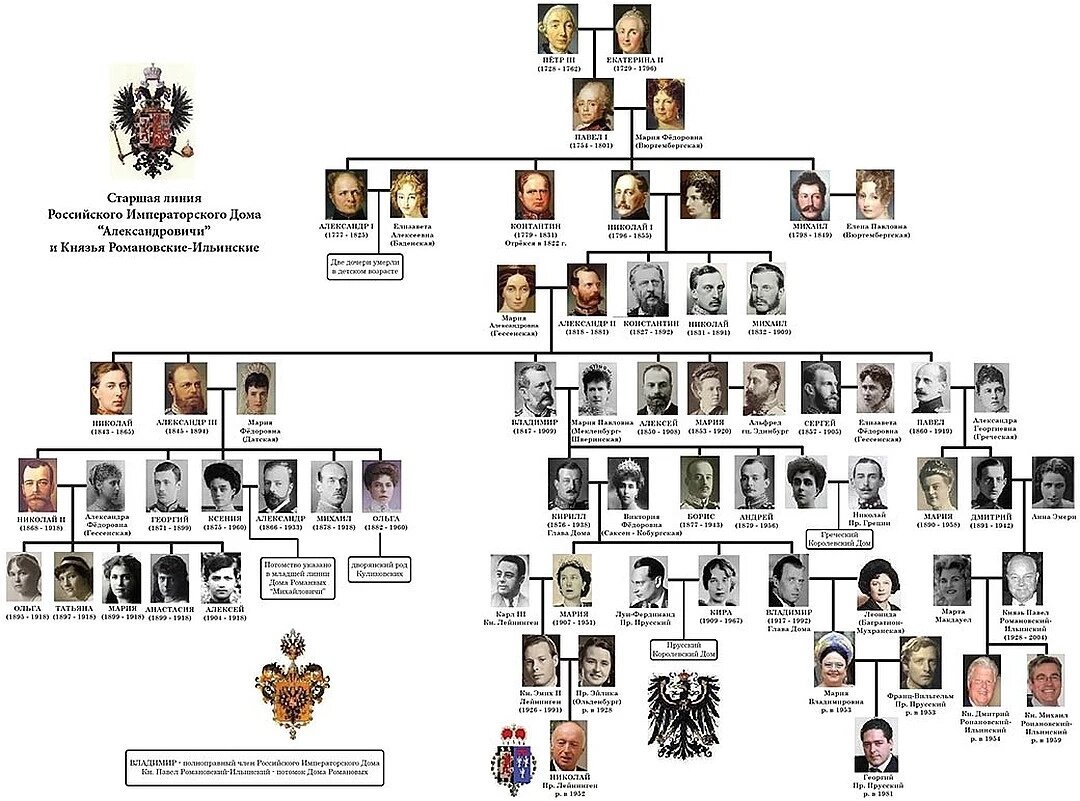 Родословная романовых древо схема