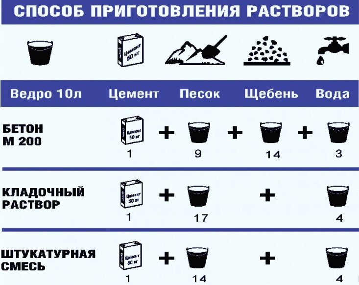 Состав бетона. Пропорции бетона в ведрах