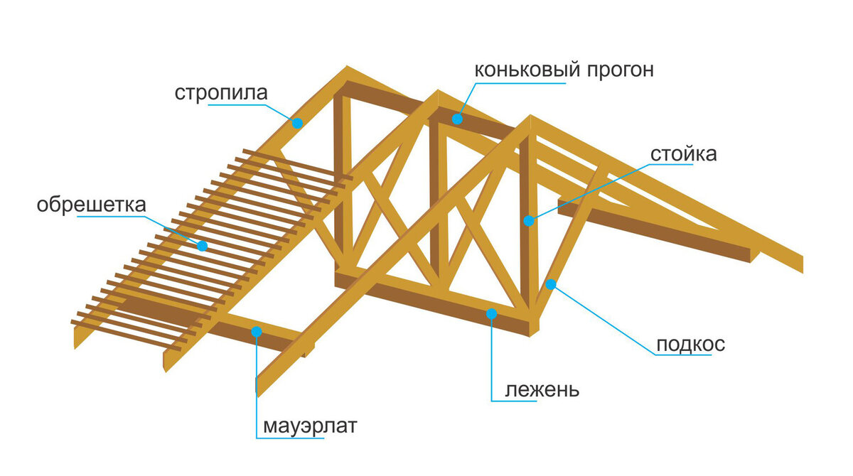 Как построить дом из профилированного бруса? | Ленвуд - качественные  пиломатериалы в СПб | Дзен