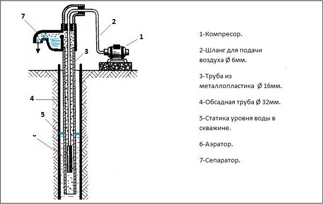 Принцип работы эрлифта в септике