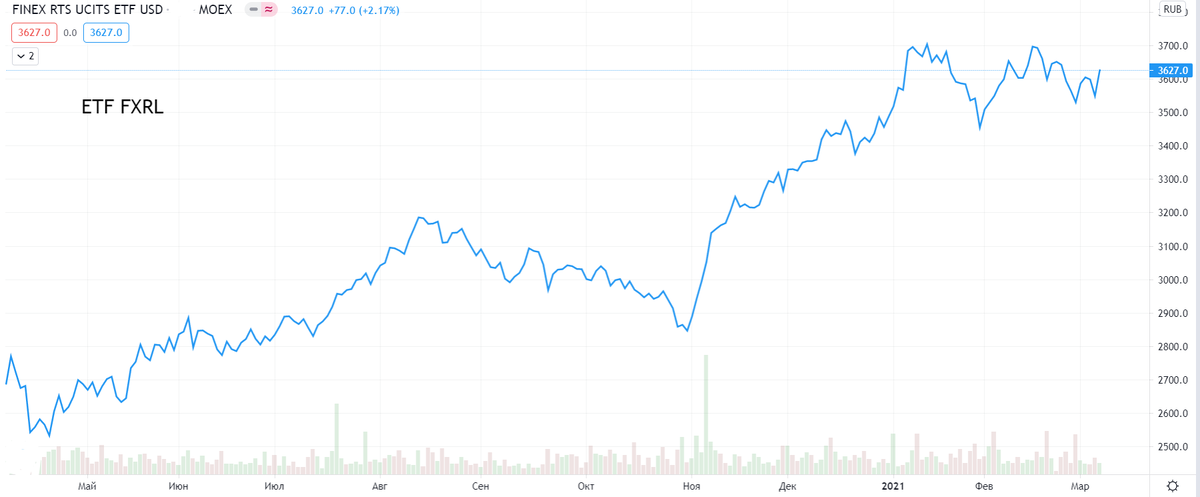 Рост ETF FXRL за один год