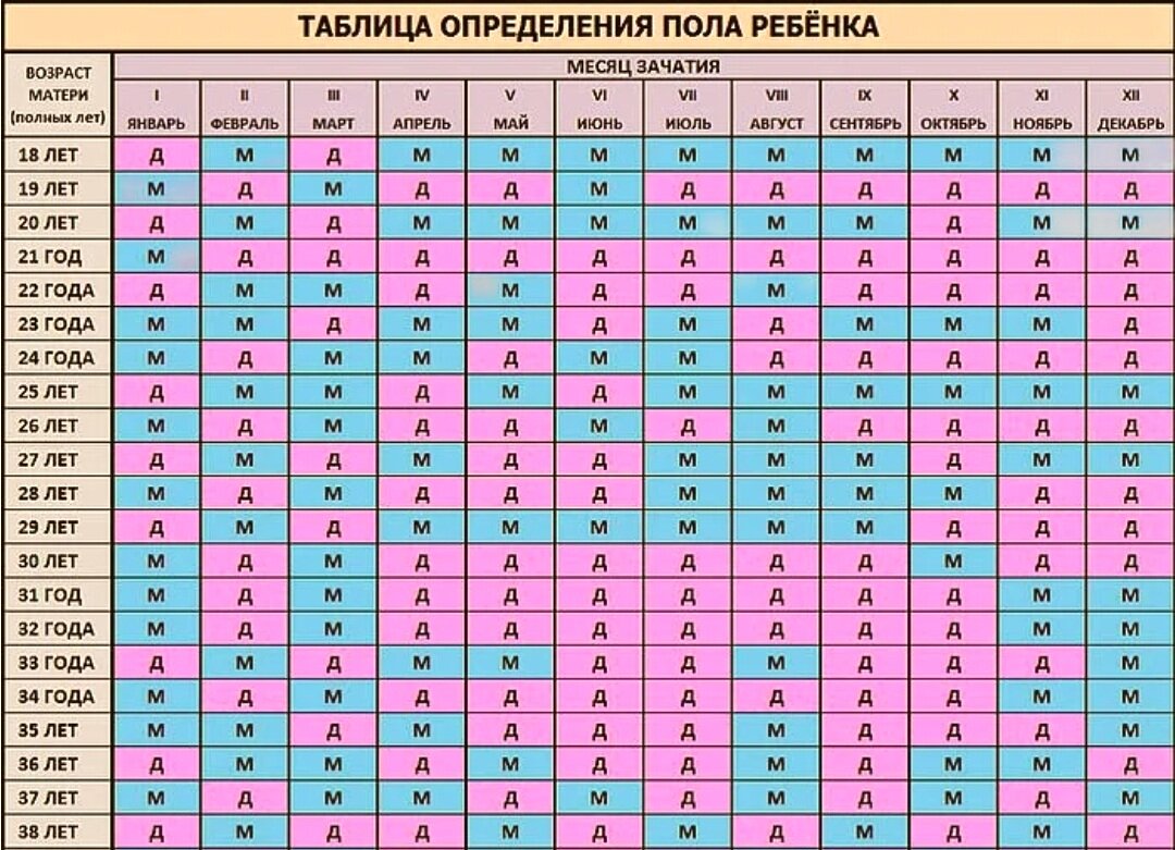 Калькулятор зачатия. Таблица беременности пол ребенка по возрасту матери и отца. Японская таблица определения пола ребенка по возрасту матери и отца. Таблица беременности пол 2022. Таблица рождения пола ребенка по возрасту матери.