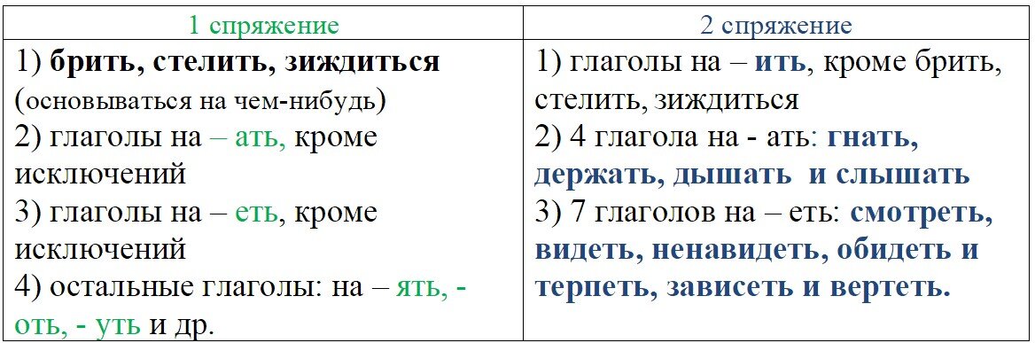 Глаголы от которых нельзя образовать настоящее время