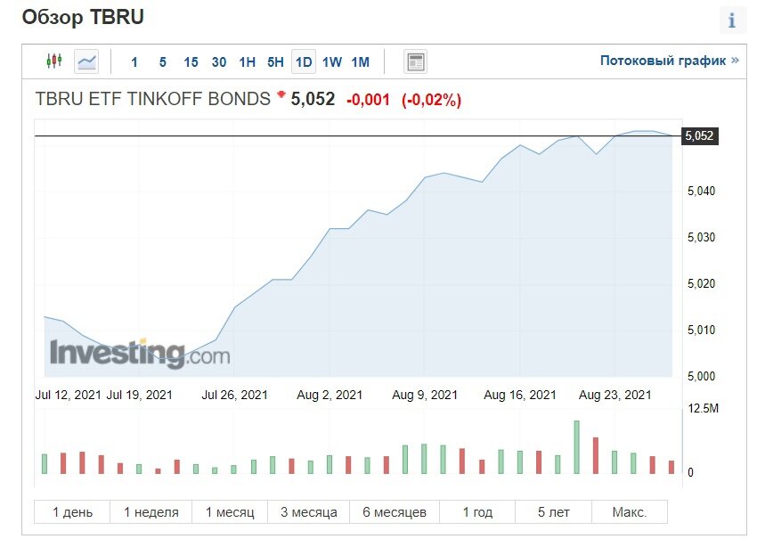 Etf график