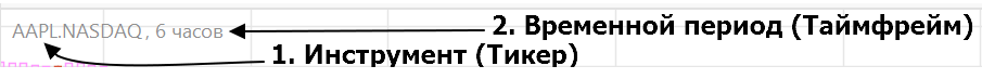 Таймфрейм и Тиккер