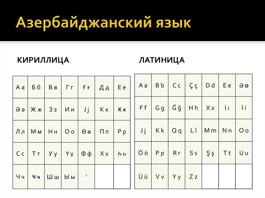 Кириллица и латиница. Азербайджанский язык. Азербайджанский я язык. Алфавит азербайджанского языка. Азербайджанский язык письменность.