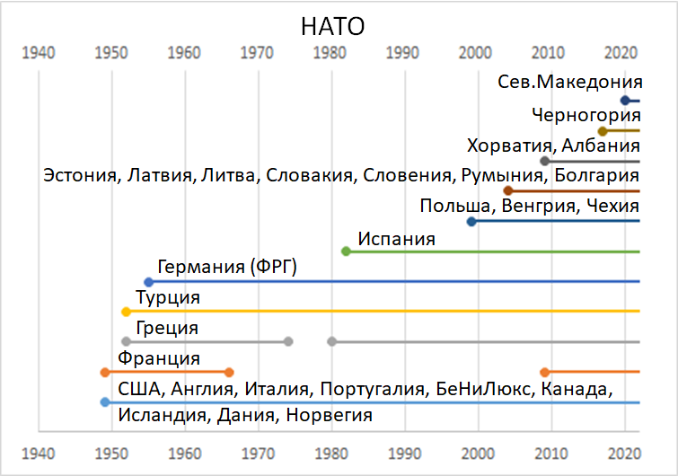 Состав НАТО. Греция и Франция временно покидали его военные структуры. В 1970е сфера влияния стран Запада реально сужалась - https://zen.yandex.ru/media/barkut0709/dva-brata-bloka-nato-sento-i-seato-kratkaia-istoriia-ot-sozdaniia-do-raspada-61c61eb42d2a6221a72cc62c