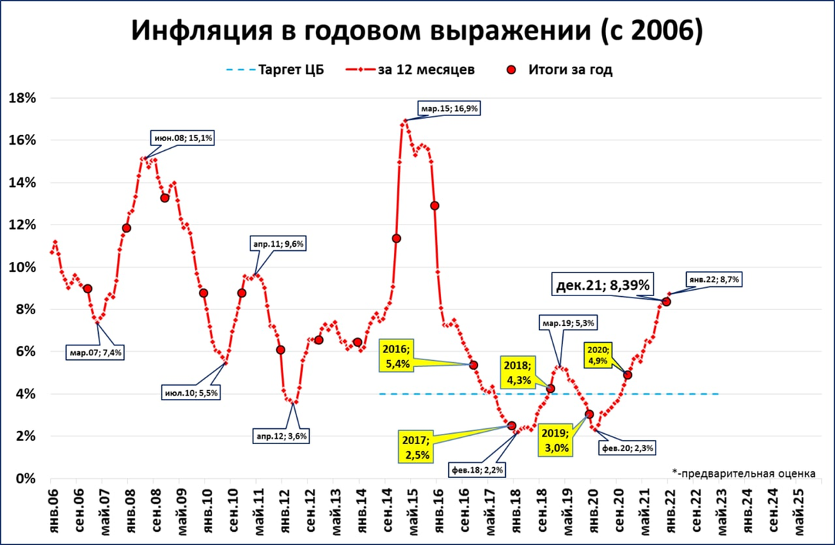 В 2015 году официальная. Динамика инфляции в России с 1990 года по 2020. Инфляция в РФ по годам график. График инфляции в России по годам 2020-2022. График инфляции в России по годам.