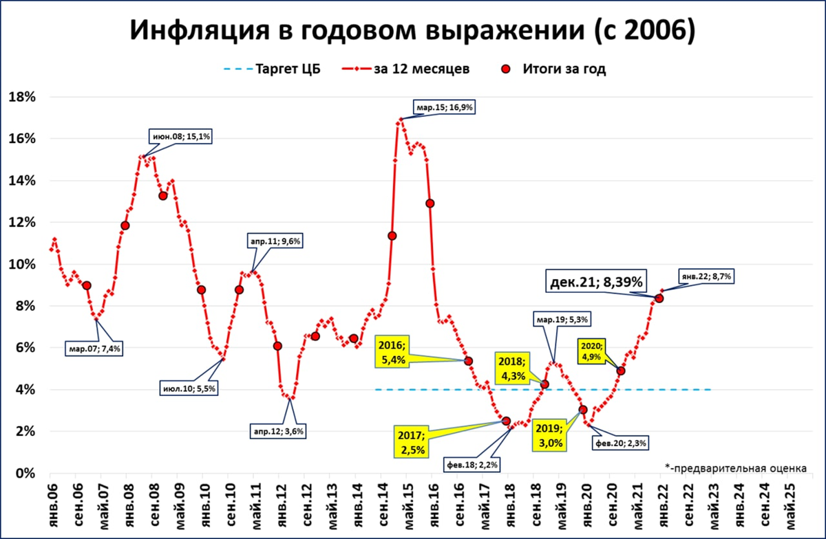 По сравнению с 2016. Динамика инфляции в России с 1990 года по 2020. Инфляция в РФ по годам график. Уровень инфляции в России по годам график. График инфляции в России за 20 лет.