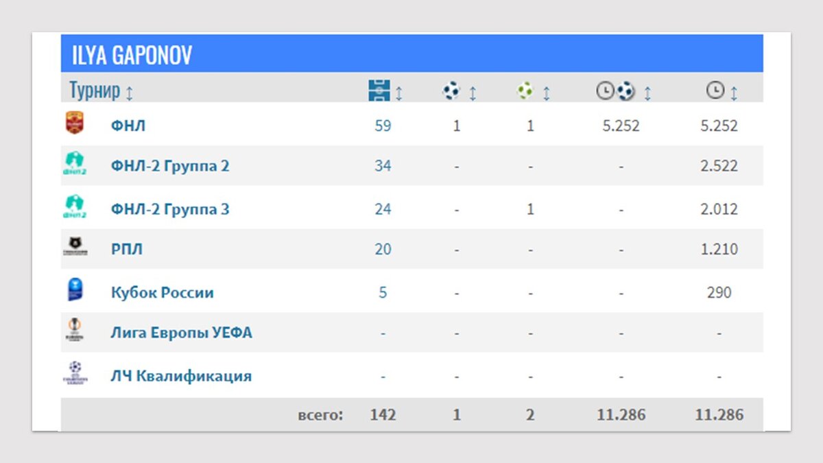 Статистика Гапонова по данным Transfermarkt.