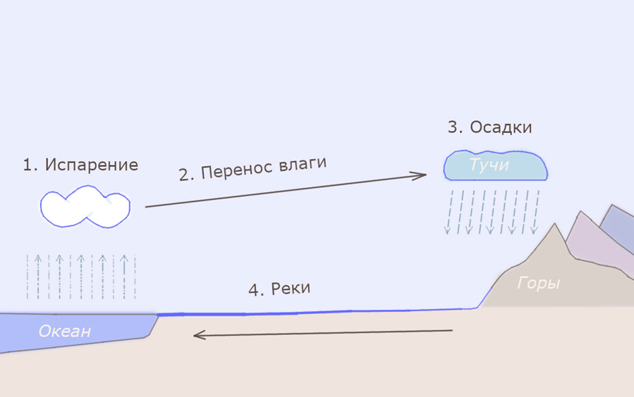 Какими буквами на схеме круговорота воды отмечены испарение перенос влаги осадки реки подземные воды