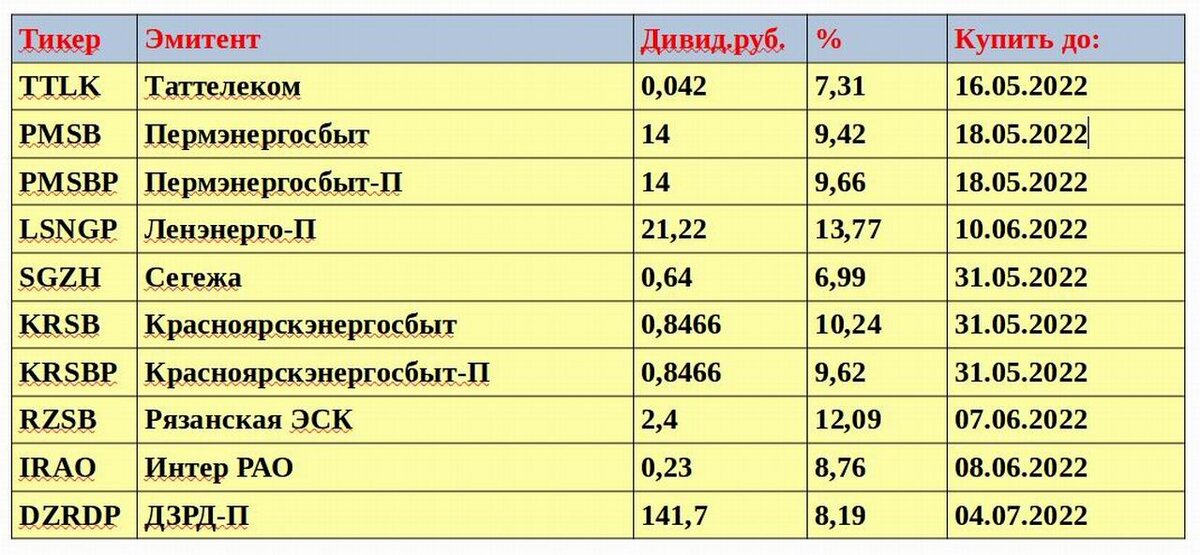 Топ дивидендных акций 2024. Дивидендная доходность ртс. Smart lab акции. Топ дивидендных акций 2024. Дивиденды картинки.