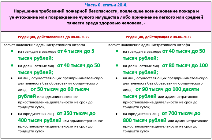 20.4 коап штраф. Ответственность за нарушение требований пожарной безопасности