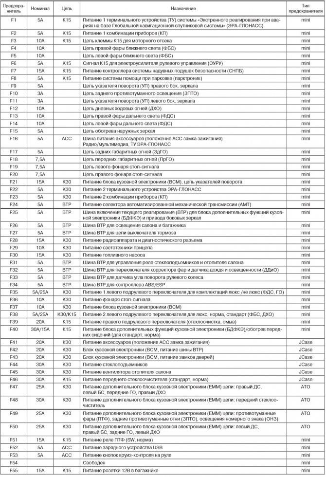 Расположение реле и предохранителей Lada Vesta