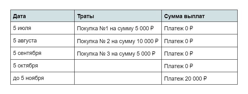 Через четыре месяца, после того, как вы воспользовались картой, надо погасить задолженность полностью (20 000 ₽), либо внести минимальный платеж. Он составит 3% от суммы долга + сумму процентов, начисленных на основной долг за расчетный период 