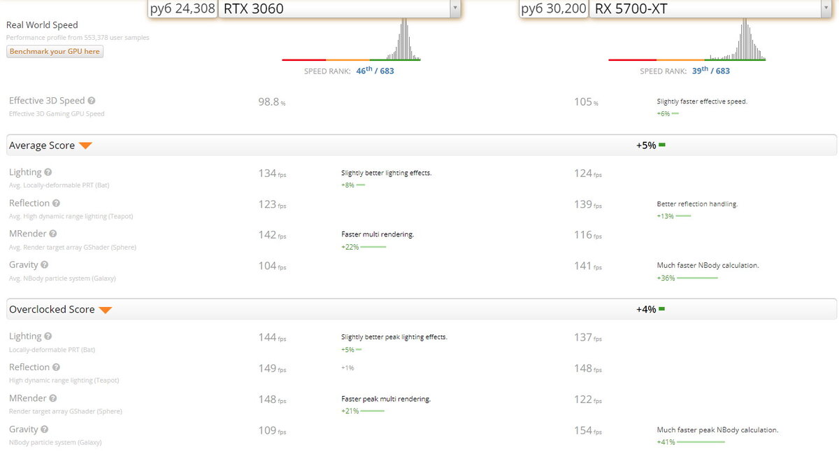 Userbenchmark.com - RTX 3060 vs RX 5700-XT