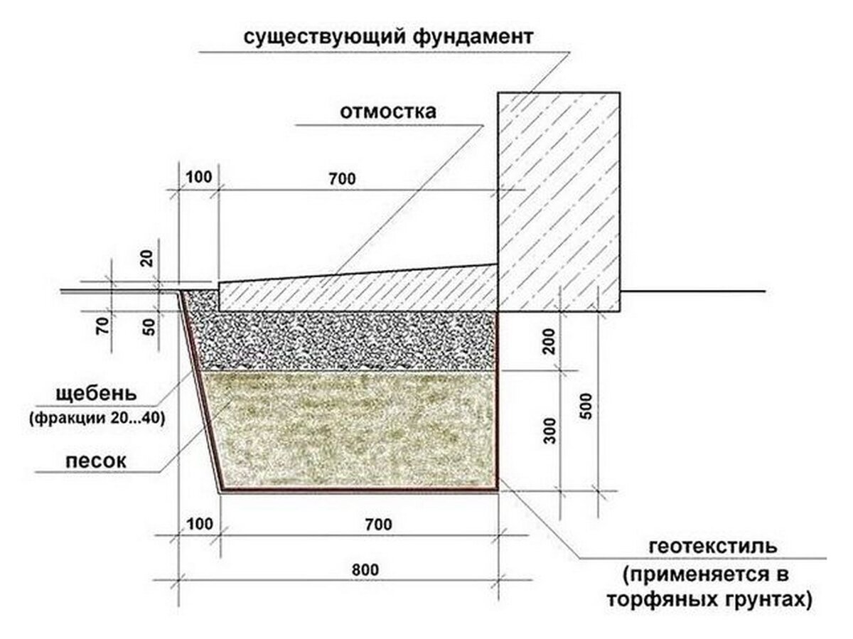 Толщина песчаной подушки под фундамент. Отмостка схема монтажа. Схема устройства бетонной отмостки. Схема устройства монолитной отмостки. Бетонная отмостка схема слоев.