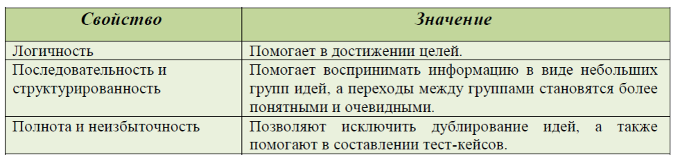 Свойства чек-листов
