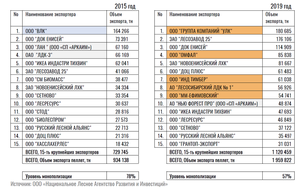 Крупнейших экспортеров пеллет стало больше. Появились новые крупные игроки, которые заняли топовые позиции. Цветом выделены ушедшие с рынка игроки (синий) и пришедшие на рынок игроки (красный).