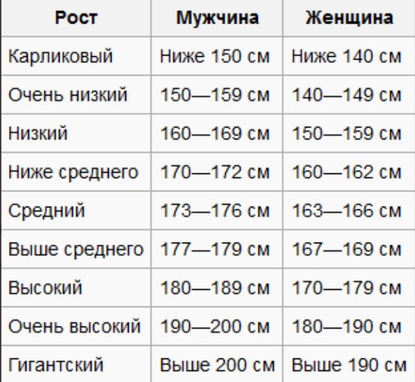 «Как считаете, рост для парня в 20 лет это низко или высоко, просто комлексуем?» — Яндекс Кью