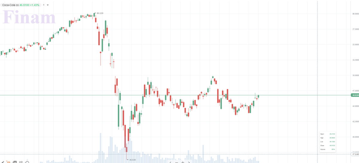График с сайта https://www.finam.ru/quote/akcii-usa-bats/coca-cola-co/