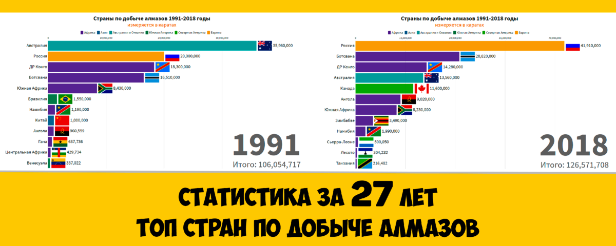 Диаграмма мировой добычи алмазов. Страны Лидеры по добыче алмазов. Страны добывающие Алмазы в мире. Добыча алмазов в мире статистика.