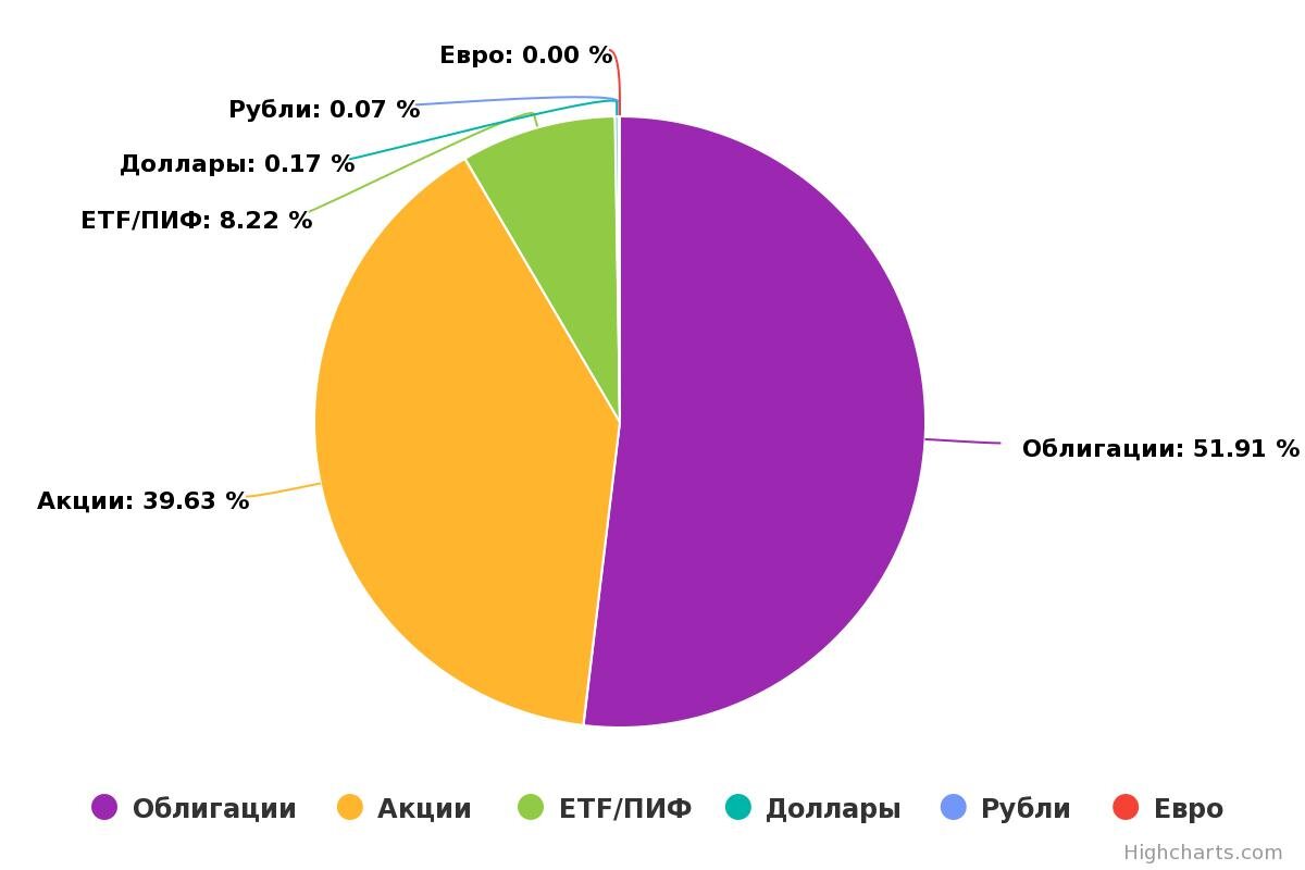 Диаграмма инвестиционного портфеля круговая